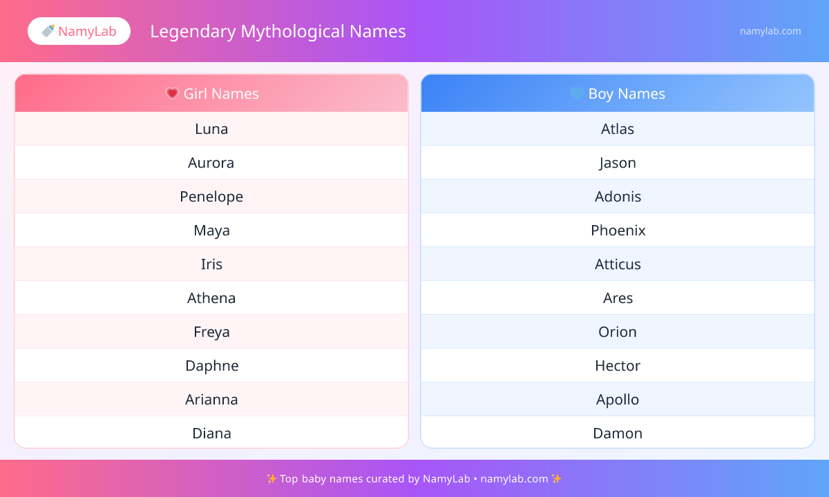 Top Legendary Mythological Names ranked by popularity