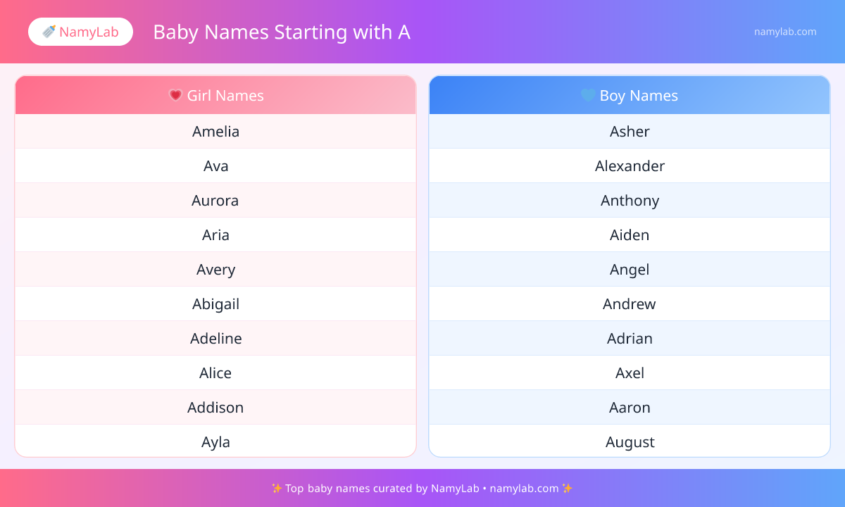 Top Baby Names Starting with A ranked by popularity