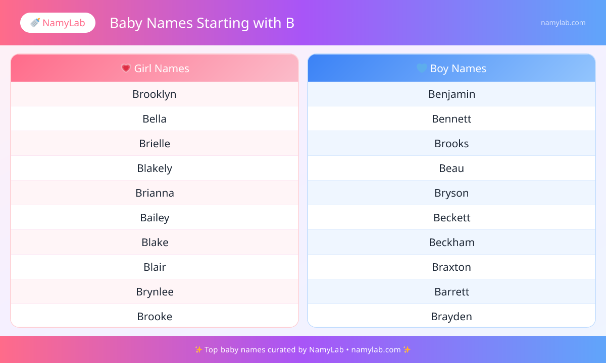Top Baby Names Starting with B ranked by popularity