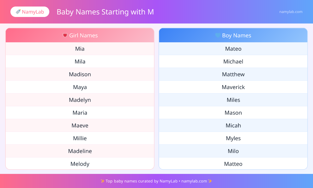 Top Baby Names Starting with M ranked by popularity