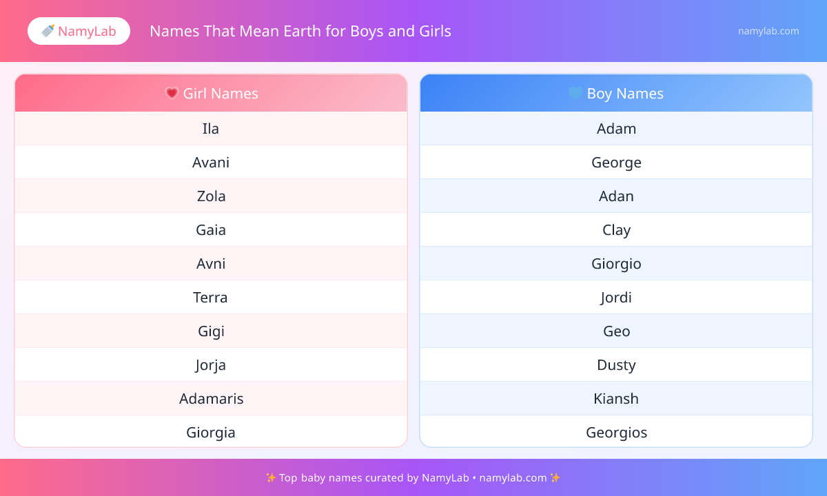 Top Names That Mean Earth ranked by popularity