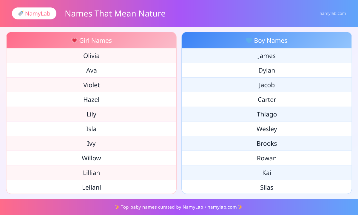 Top Names That Mean Nature ranked by popularity