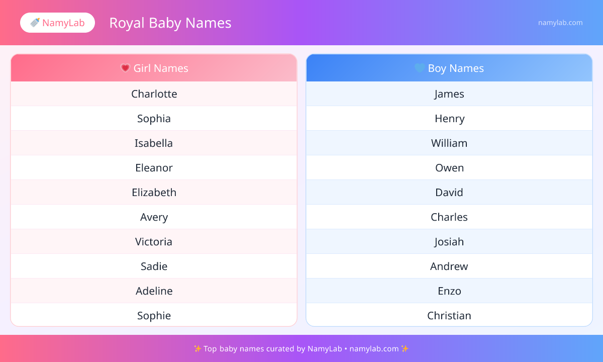 Top Royal Baby Names ranked by popularity