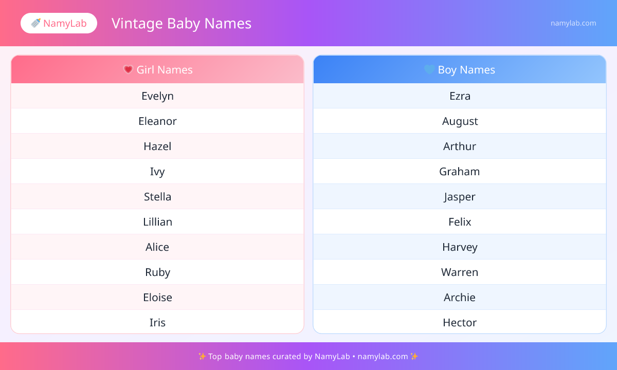 Top Vintage Baby Names ranked by popularity